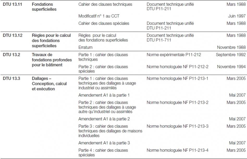 Liste Des DTU Et Leurs Correspondances Avec Les EUROCODES ...