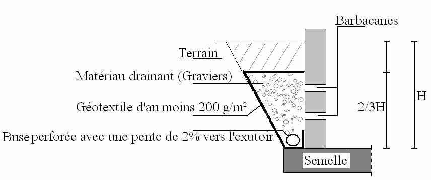 Drainage Des Murs De Soutainement Sols Fondations Civilmania