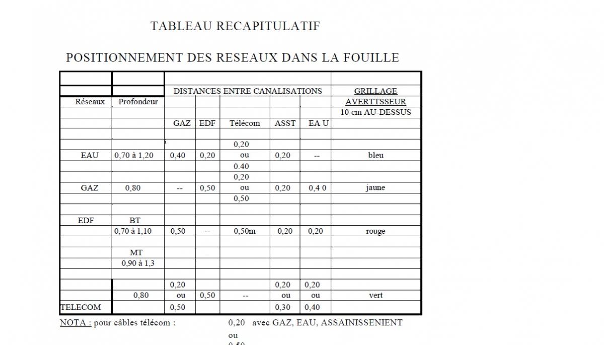 Pose de Conduite