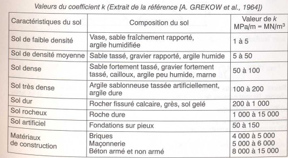 Calcul du module de réaction du sol pour un radier