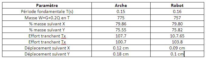 Etude de cas : Comparaison résultats de Arche et Robot