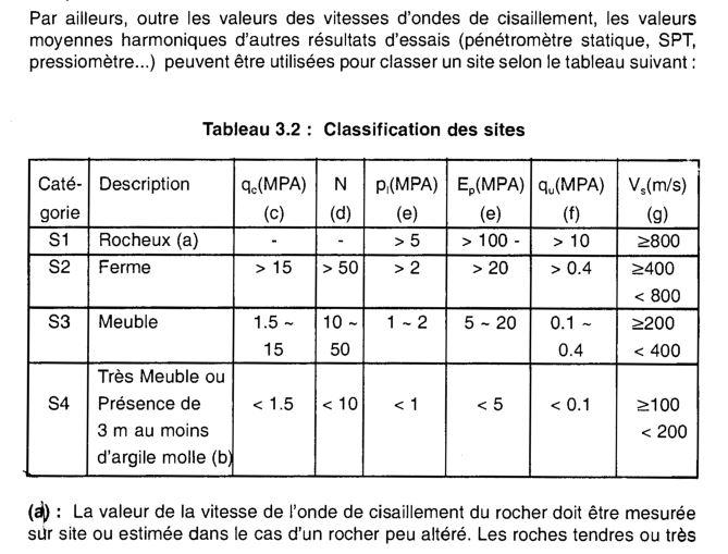 Catégorie site / Essais pressiométriques