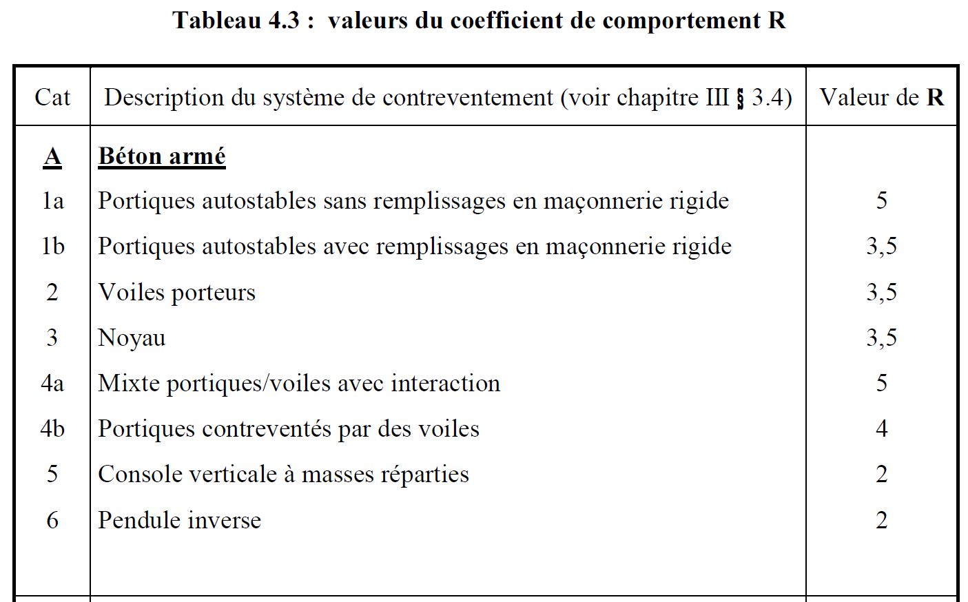 Noyau Central ou voiles de contreventement