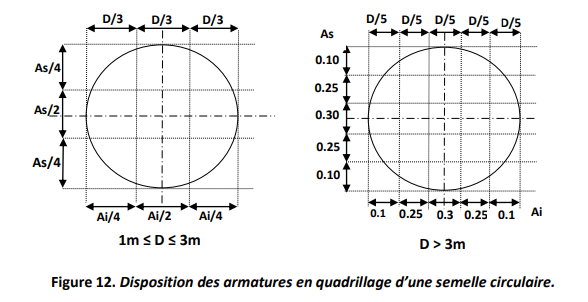 Dimensionner Une Semelle Isolée Sous Un Poteau Circulaire - Projets D ...