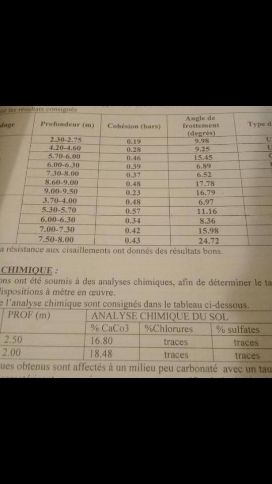 Calcul des pieux